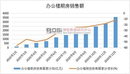 2020年中國辦公樓期房銷售額與電纜行業區域經營分析